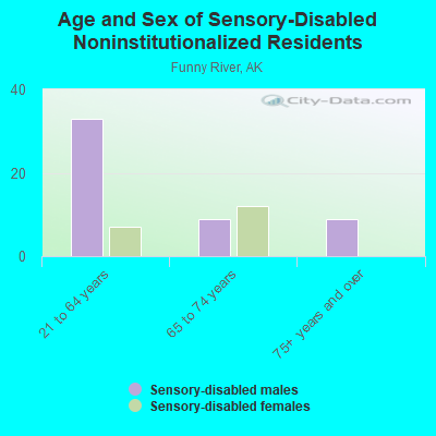 Age and Sex of Sensory-Disabled Noninstitutionalized Residents