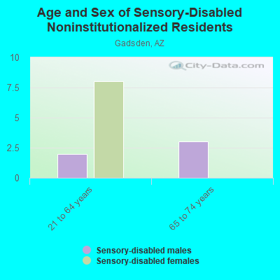 Age and Sex of Sensory-Disabled Noninstitutionalized Residents