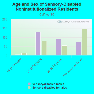 Age and Sex of Sensory-Disabled Noninstitutionalized Residents