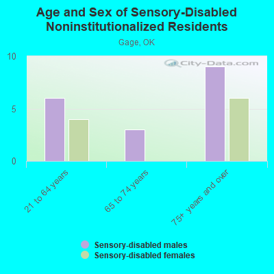 Age and Sex of Sensory-Disabled Noninstitutionalized Residents