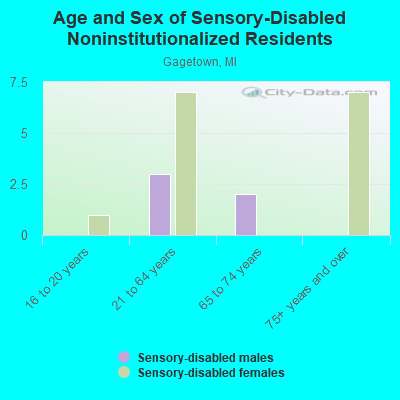 Age and Sex of Sensory-Disabled Noninstitutionalized Residents