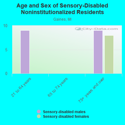 Age and Sex of Sensory-Disabled Noninstitutionalized Residents