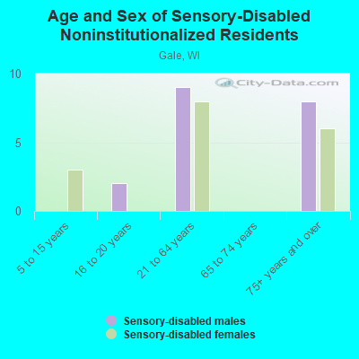 Age and Sex of Sensory-Disabled Noninstitutionalized Residents