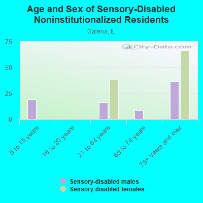 Age and Sex of Sensory-Disabled Noninstitutionalized Residents