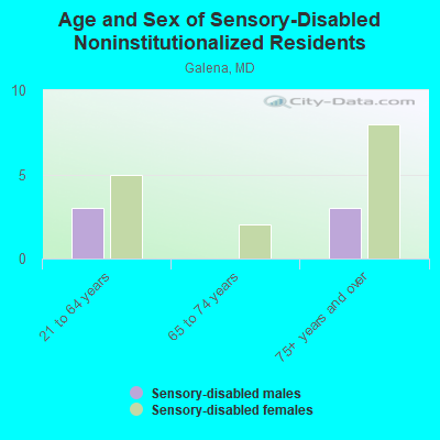 Age and Sex of Sensory-Disabled Noninstitutionalized Residents