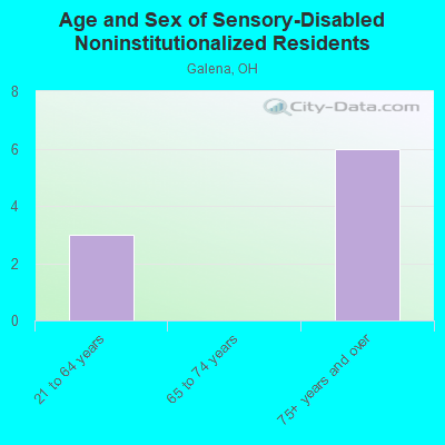 Age and Sex of Sensory-Disabled Noninstitutionalized Residents