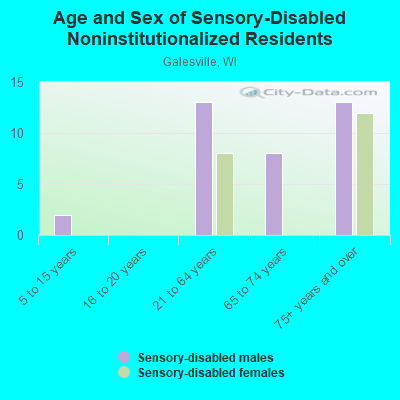 Age and Sex of Sensory-Disabled Noninstitutionalized Residents