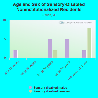 Age and Sex of Sensory-Disabled Noninstitutionalized Residents