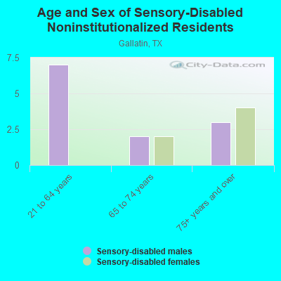 Age and Sex of Sensory-Disabled Noninstitutionalized Residents