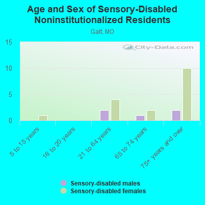 Age and Sex of Sensory-Disabled Noninstitutionalized Residents