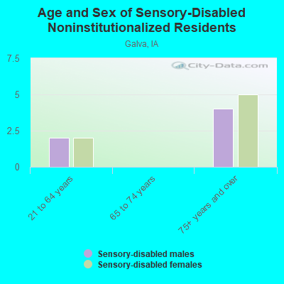 Age and Sex of Sensory-Disabled Noninstitutionalized Residents