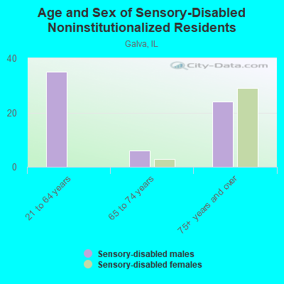 Age and Sex of Sensory-Disabled Noninstitutionalized Residents