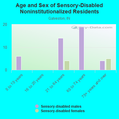 Age and Sex of Sensory-Disabled Noninstitutionalized Residents