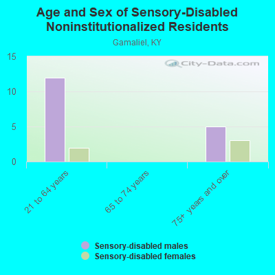 Age and Sex of Sensory-Disabled Noninstitutionalized Residents