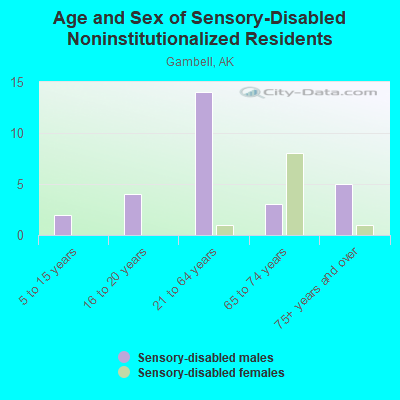 Age and Sex of Sensory-Disabled Noninstitutionalized Residents