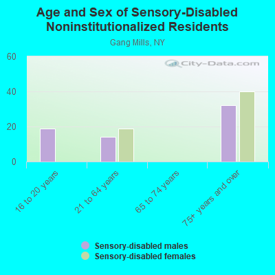 Age and Sex of Sensory-Disabled Noninstitutionalized Residents