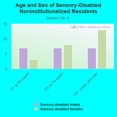 Age and Sex of Sensory-Disabled Noninstitutionalized Residents