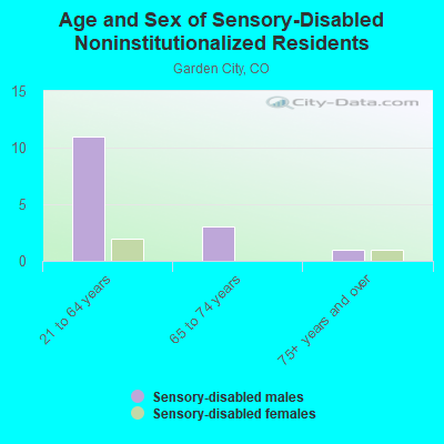 Age and Sex of Sensory-Disabled Noninstitutionalized Residents