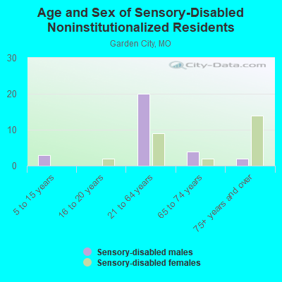 Age and Sex of Sensory-Disabled Noninstitutionalized Residents