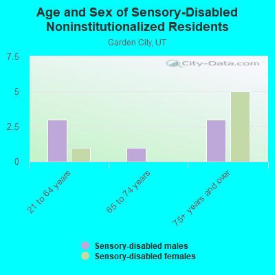 Age and Sex of Sensory-Disabled Noninstitutionalized Residents