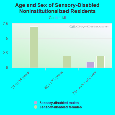 Age and Sex of Sensory-Disabled Noninstitutionalized Residents