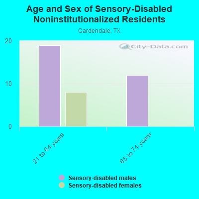 Age and Sex of Sensory-Disabled Noninstitutionalized Residents