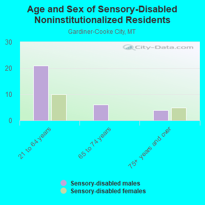 Age and Sex of Sensory-Disabled Noninstitutionalized Residents