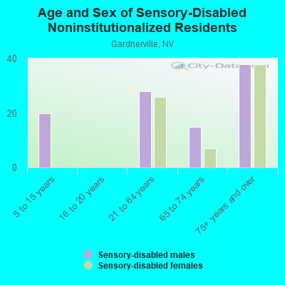 Age and Sex of Sensory-Disabled Noninstitutionalized Residents