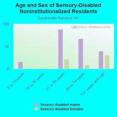 Age and Sex of Sensory-Disabled Noninstitutionalized Residents