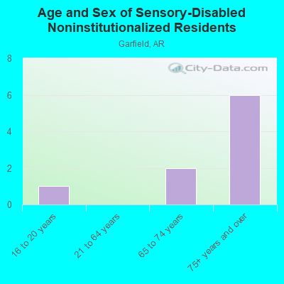 Age and Sex of Sensory-Disabled Noninstitutionalized Residents