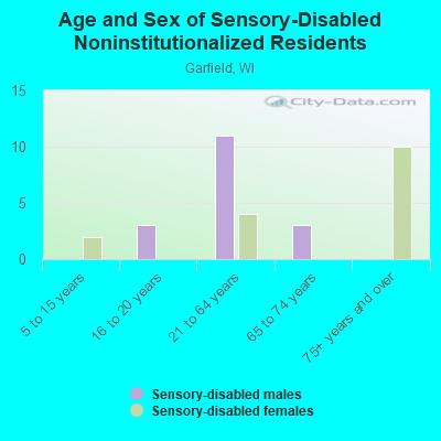 Age and Sex of Sensory-Disabled Noninstitutionalized Residents