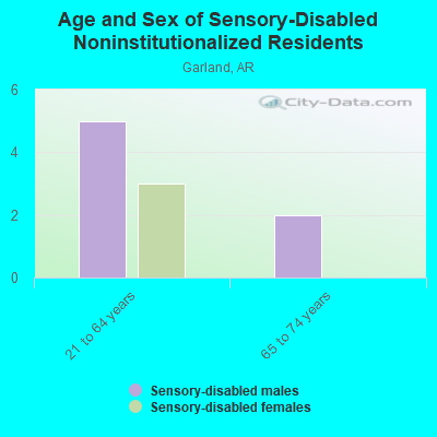 Age and Sex of Sensory-Disabled Noninstitutionalized Residents