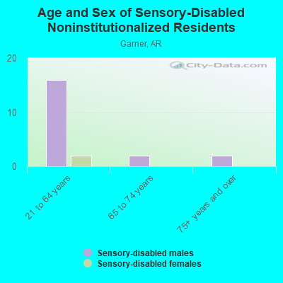 Age and Sex of Sensory-Disabled Noninstitutionalized Residents