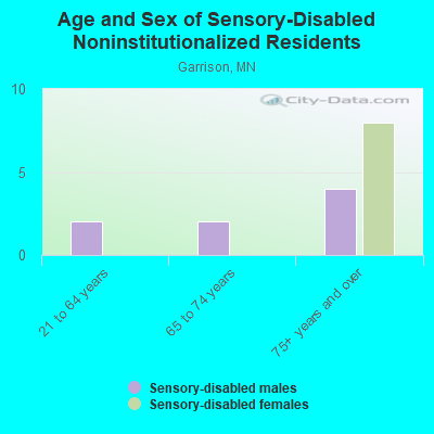 Age and Sex of Sensory-Disabled Noninstitutionalized Residents