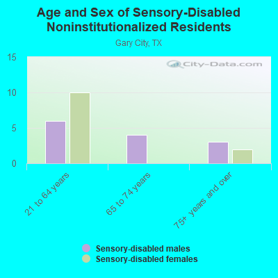 Age and Sex of Sensory-Disabled Noninstitutionalized Residents