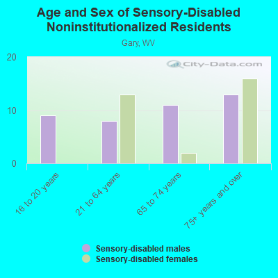 Age and Sex of Sensory-Disabled Noninstitutionalized Residents