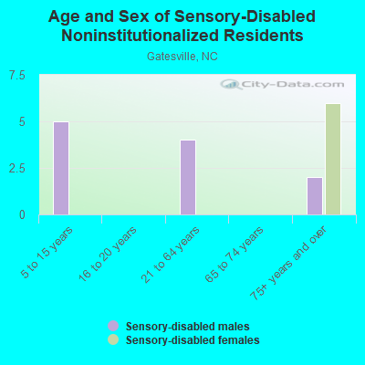 Age and Sex of Sensory-Disabled Noninstitutionalized Residents