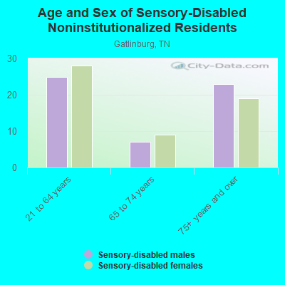 Age and Sex of Sensory-Disabled Noninstitutionalized Residents