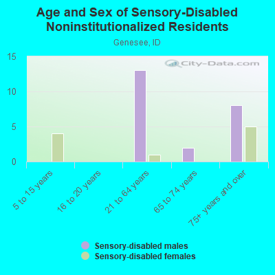 Age and Sex of Sensory-Disabled Noninstitutionalized Residents