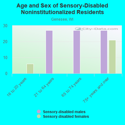 Age and Sex of Sensory-Disabled Noninstitutionalized Residents