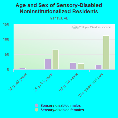 Age and Sex of Sensory-Disabled Noninstitutionalized Residents