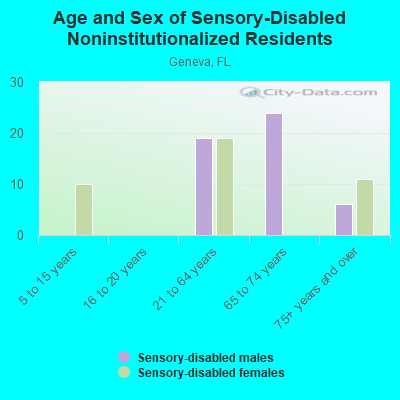 Age and Sex of Sensory-Disabled Noninstitutionalized Residents