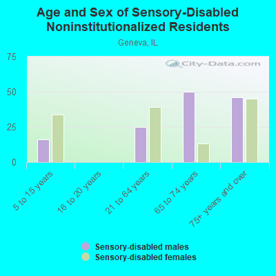 Age and Sex of Sensory-Disabled Noninstitutionalized Residents