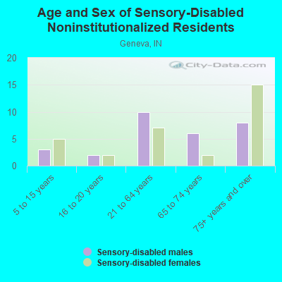 Age and Sex of Sensory-Disabled Noninstitutionalized Residents