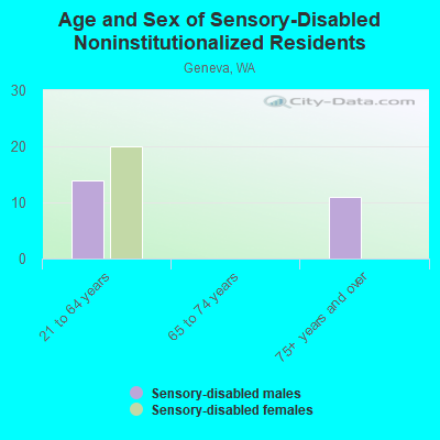 Age and Sex of Sensory-Disabled Noninstitutionalized Residents