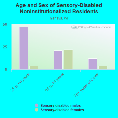 Age and Sex of Sensory-Disabled Noninstitutionalized Residents