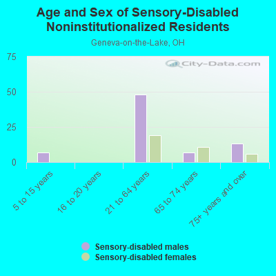 Age and Sex of Sensory-Disabled Noninstitutionalized Residents