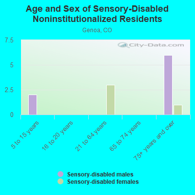 Age and Sex of Sensory-Disabled Noninstitutionalized Residents