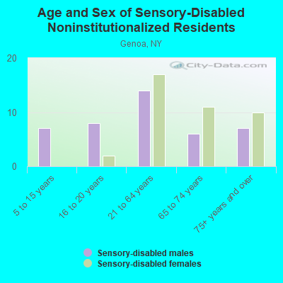 Age and Sex of Sensory-Disabled Noninstitutionalized Residents