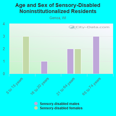 Age and Sex of Sensory-Disabled Noninstitutionalized Residents